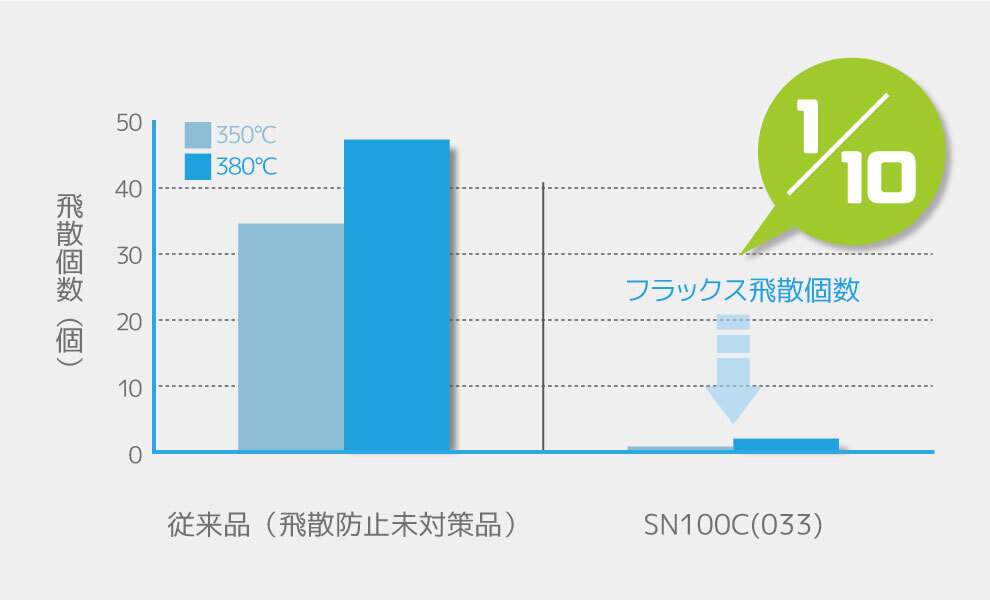 製品情報】汎用 鉛フリーやに入りはんだ SN100C（033） | 鉛フリー