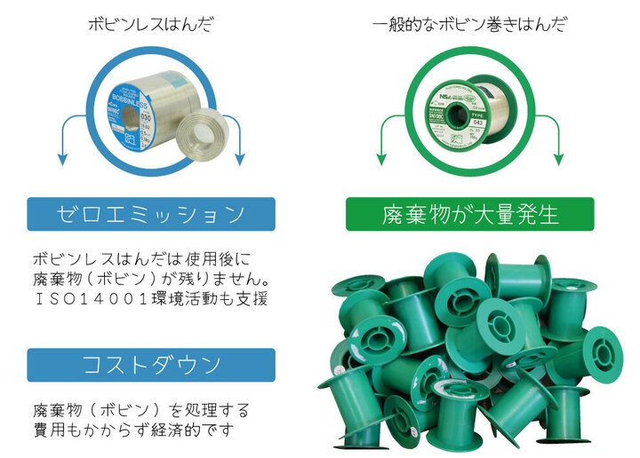 製品情報】ボビンレスはんだ（無芯はんだ） | 鉛フリーはんだの株式